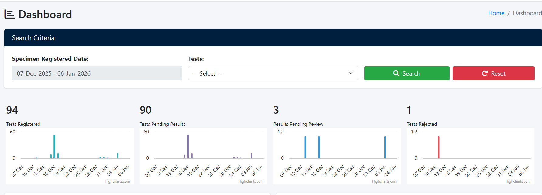 AceLIMS Dashboard - Real-time overview of laboratory operations